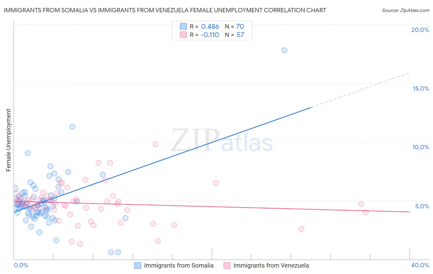 Immigrants from Somalia vs Immigrants from Venezuela Female Unemployment