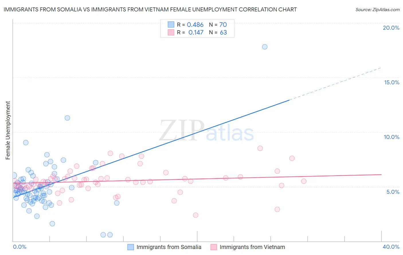 Immigrants from Somalia vs Immigrants from Vietnam Female Unemployment