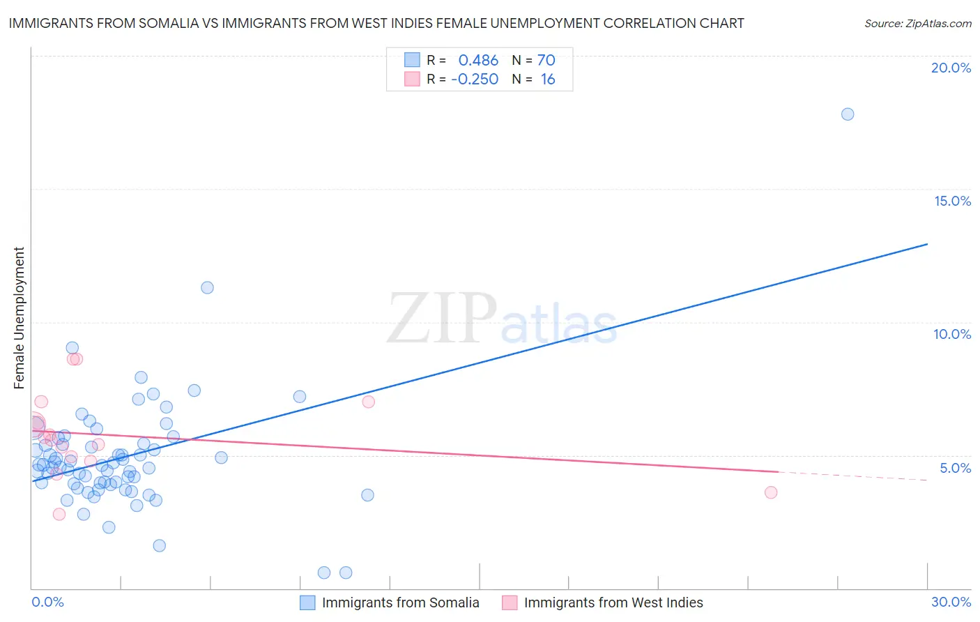 Immigrants from Somalia vs Immigrants from West Indies Female Unemployment