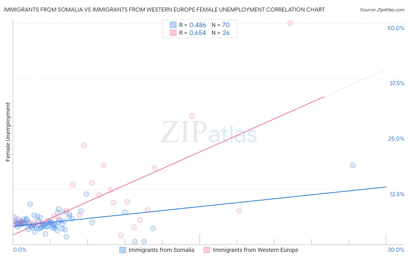 Immigrants from Somalia vs Immigrants from Western Europe Female Unemployment