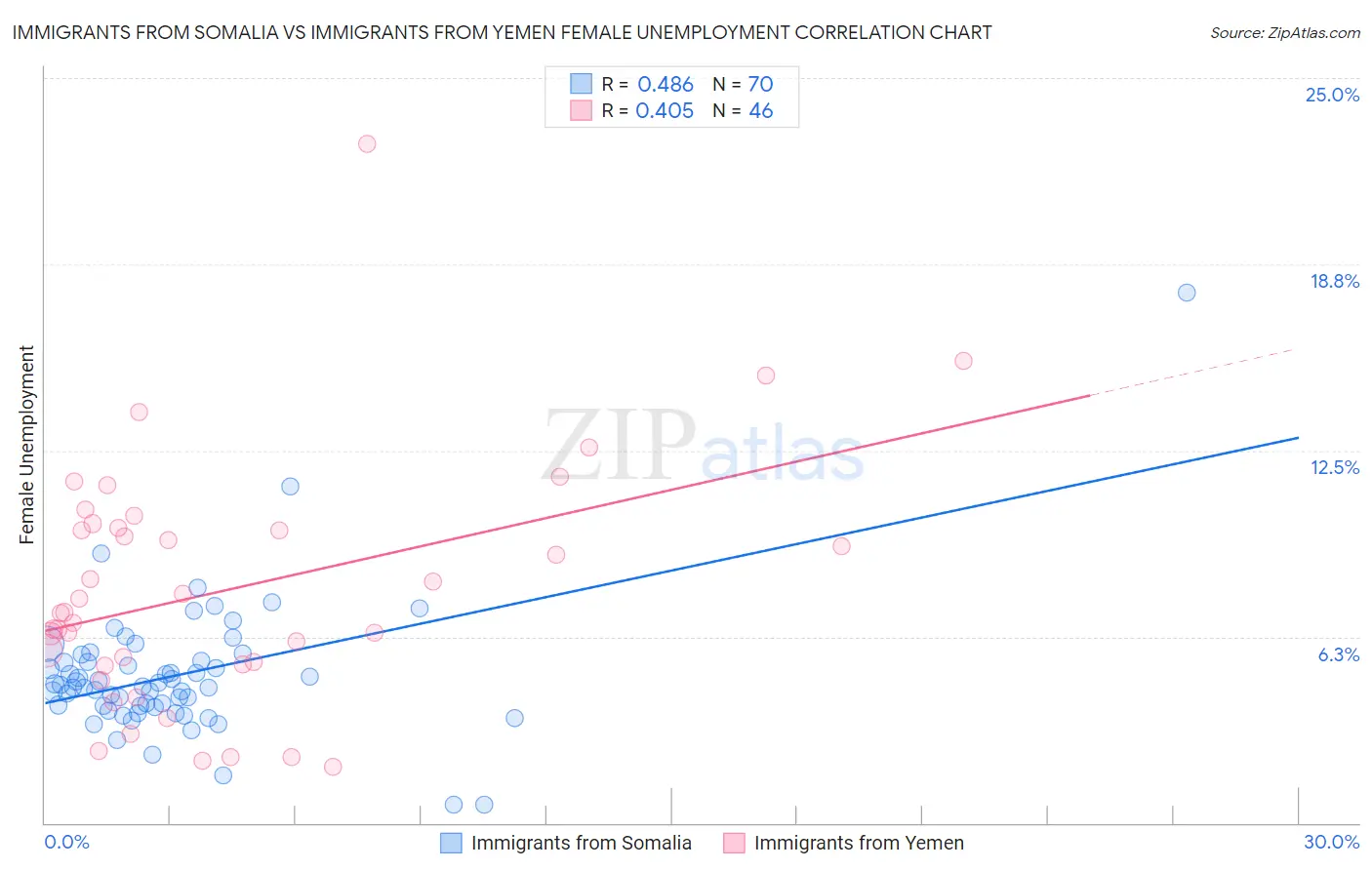 Immigrants from Somalia vs Immigrants from Yemen Female Unemployment