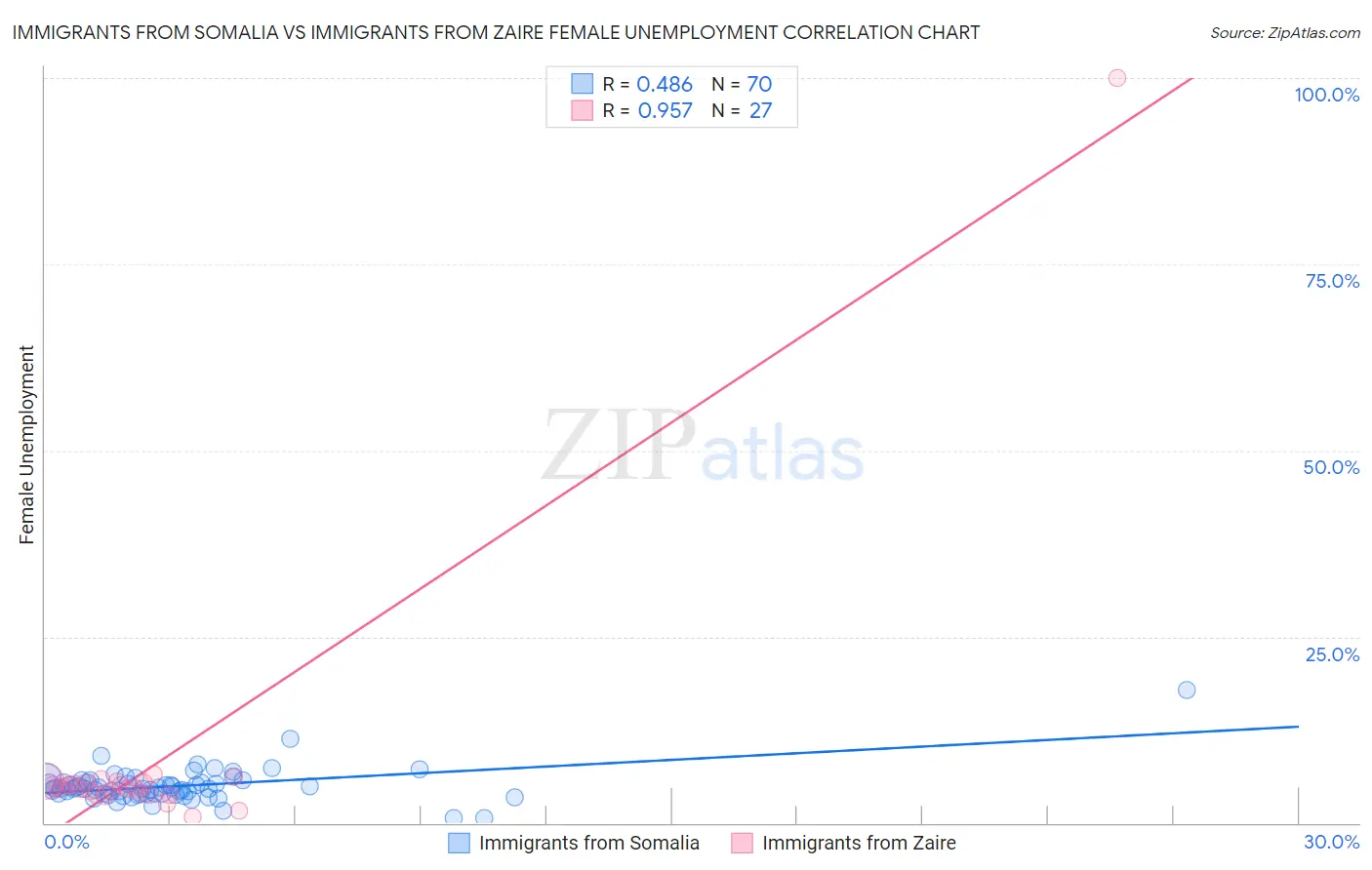 Immigrants from Somalia vs Immigrants from Zaire Female Unemployment