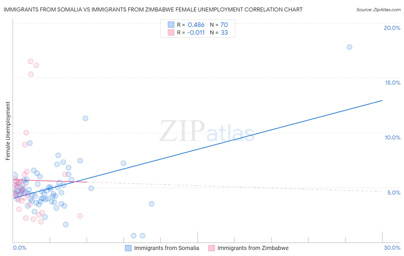 Immigrants from Somalia vs Immigrants from Zimbabwe Female Unemployment