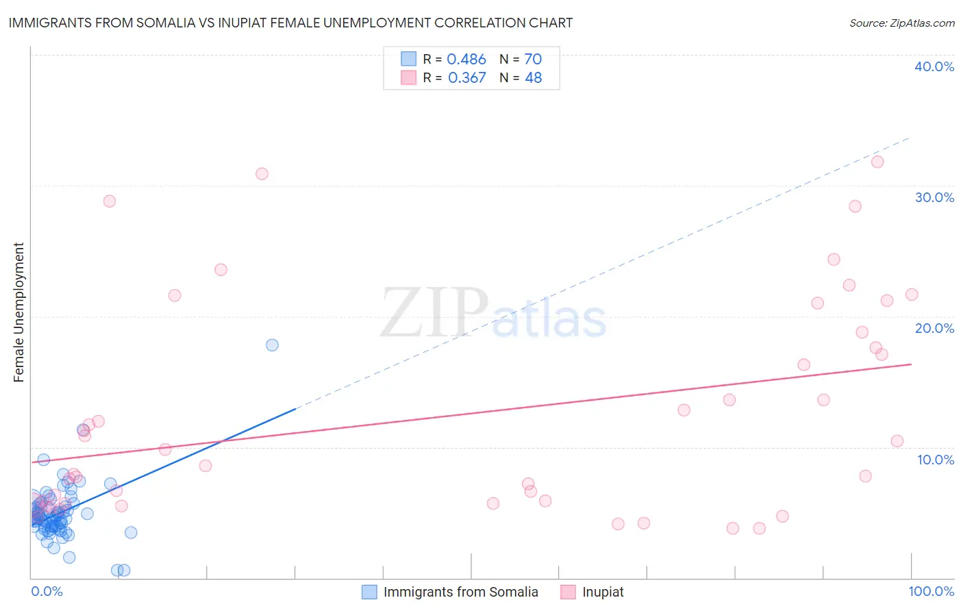 Immigrants from Somalia vs Inupiat Female Unemployment