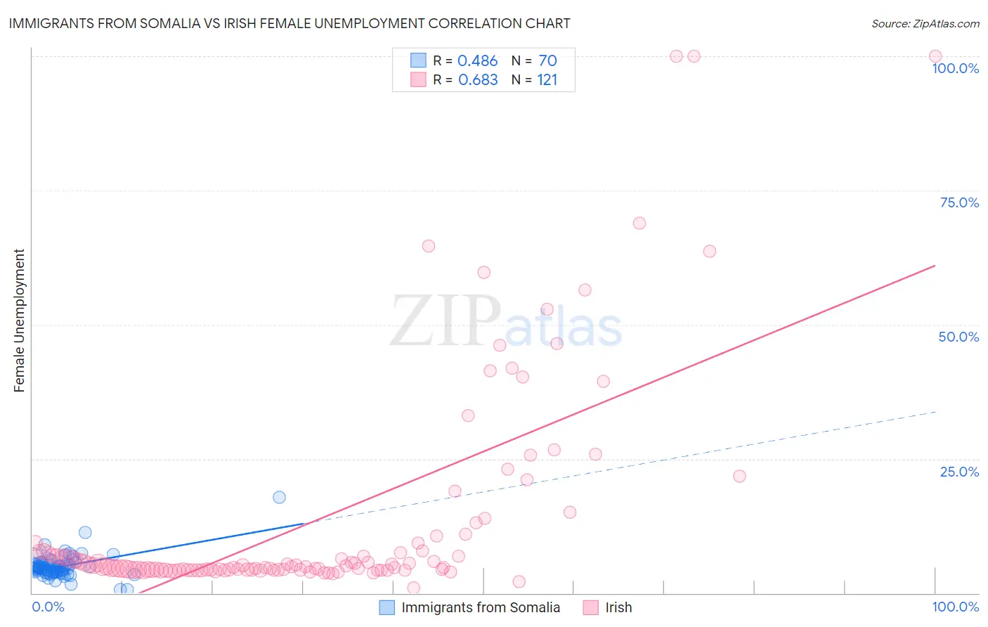 Immigrants from Somalia vs Irish Female Unemployment