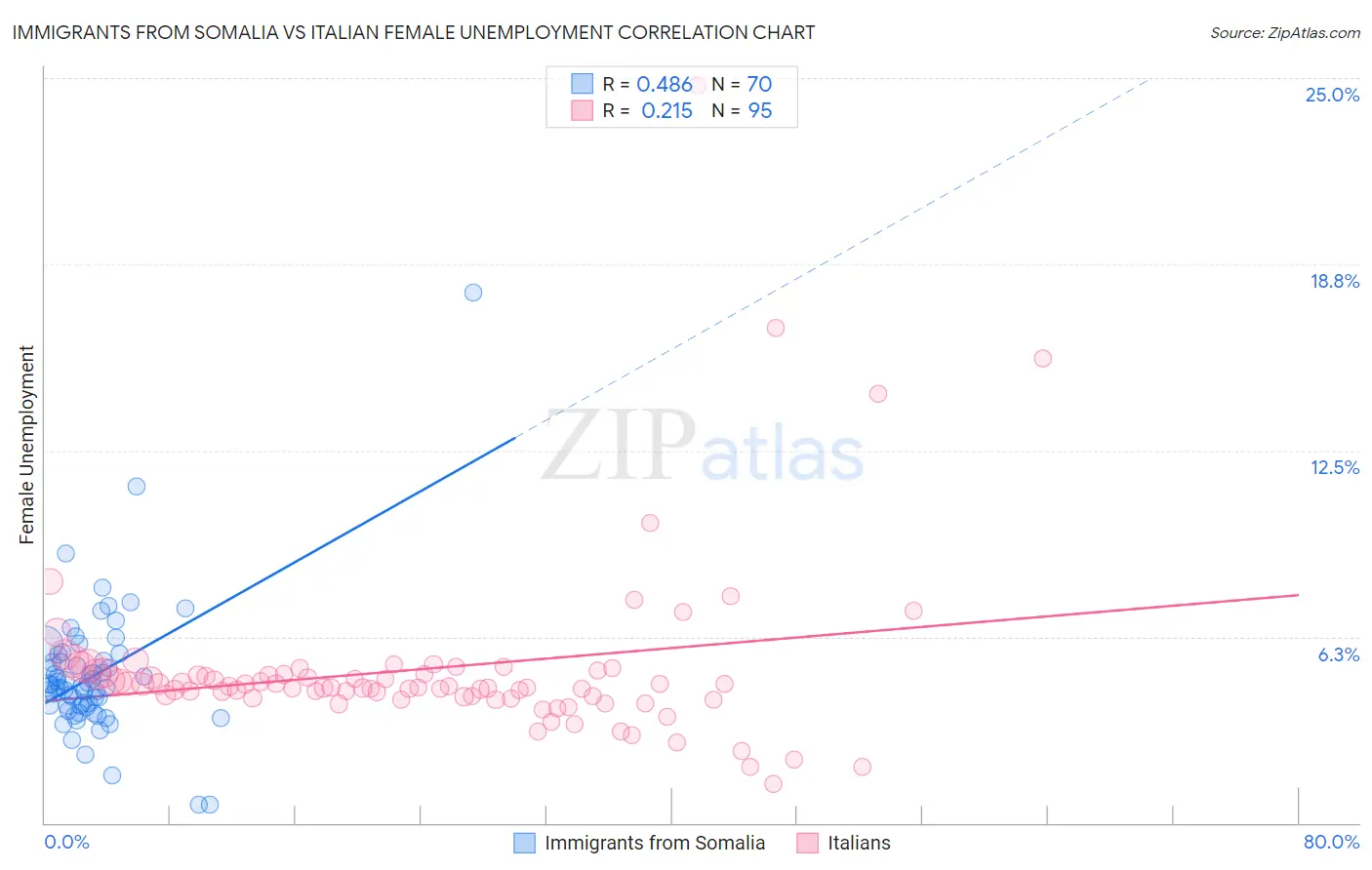 Immigrants from Somalia vs Italian Female Unemployment