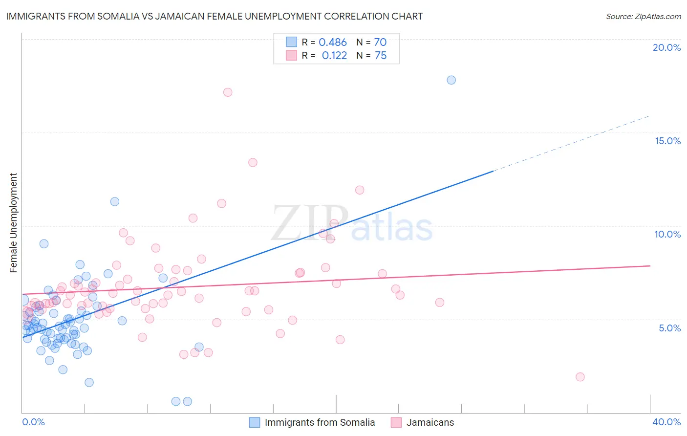 Immigrants from Somalia vs Jamaican Female Unemployment