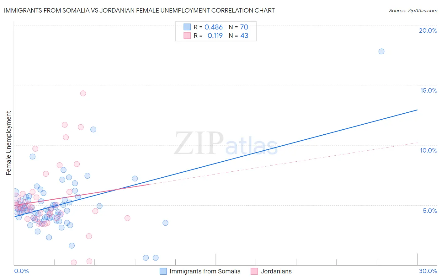 Immigrants from Somalia vs Jordanian Female Unemployment