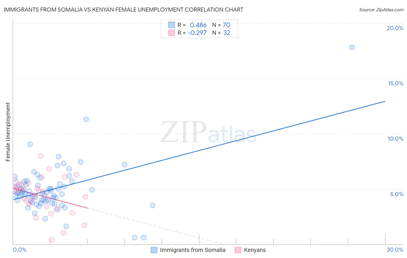 Immigrants from Somalia vs Kenyan Female Unemployment