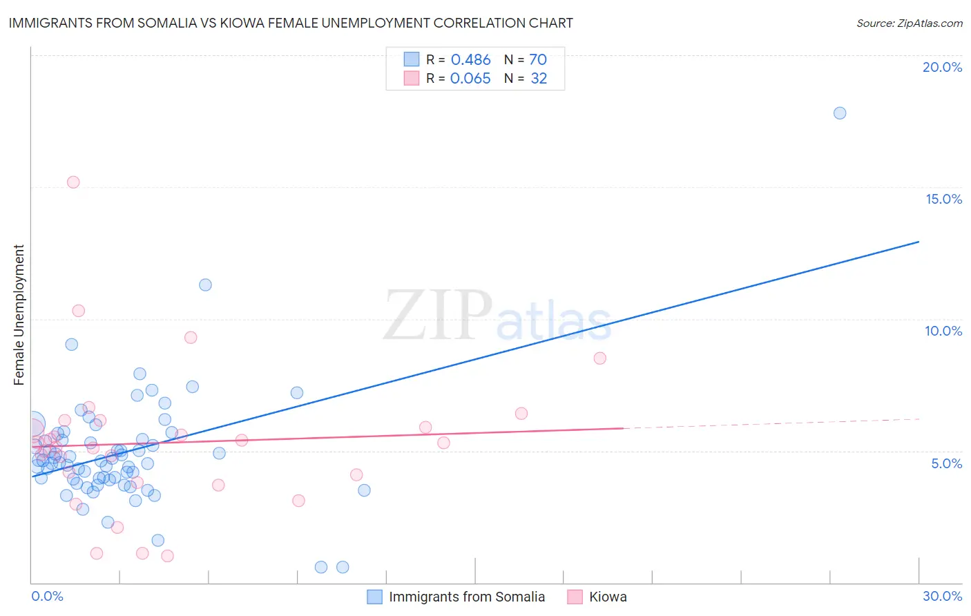 Immigrants from Somalia vs Kiowa Female Unemployment
