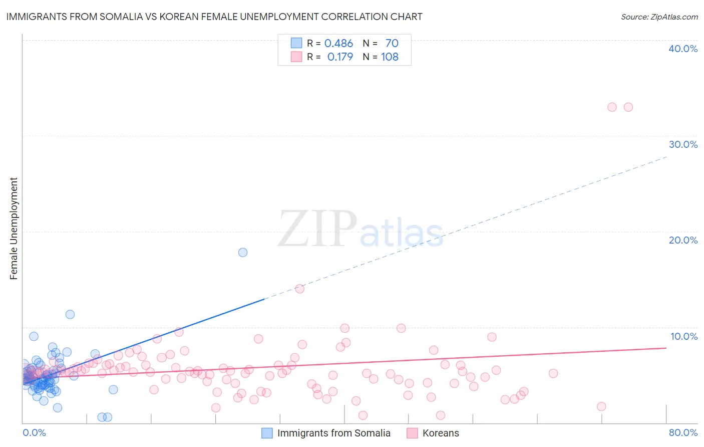 Immigrants from Somalia vs Korean Female Unemployment