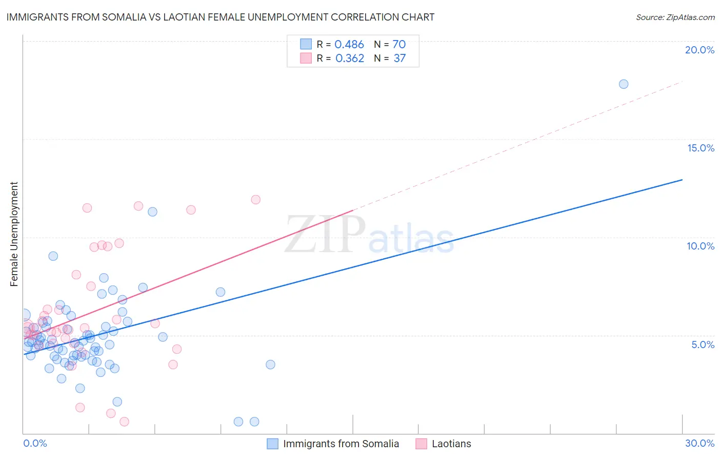 Immigrants from Somalia vs Laotian Female Unemployment