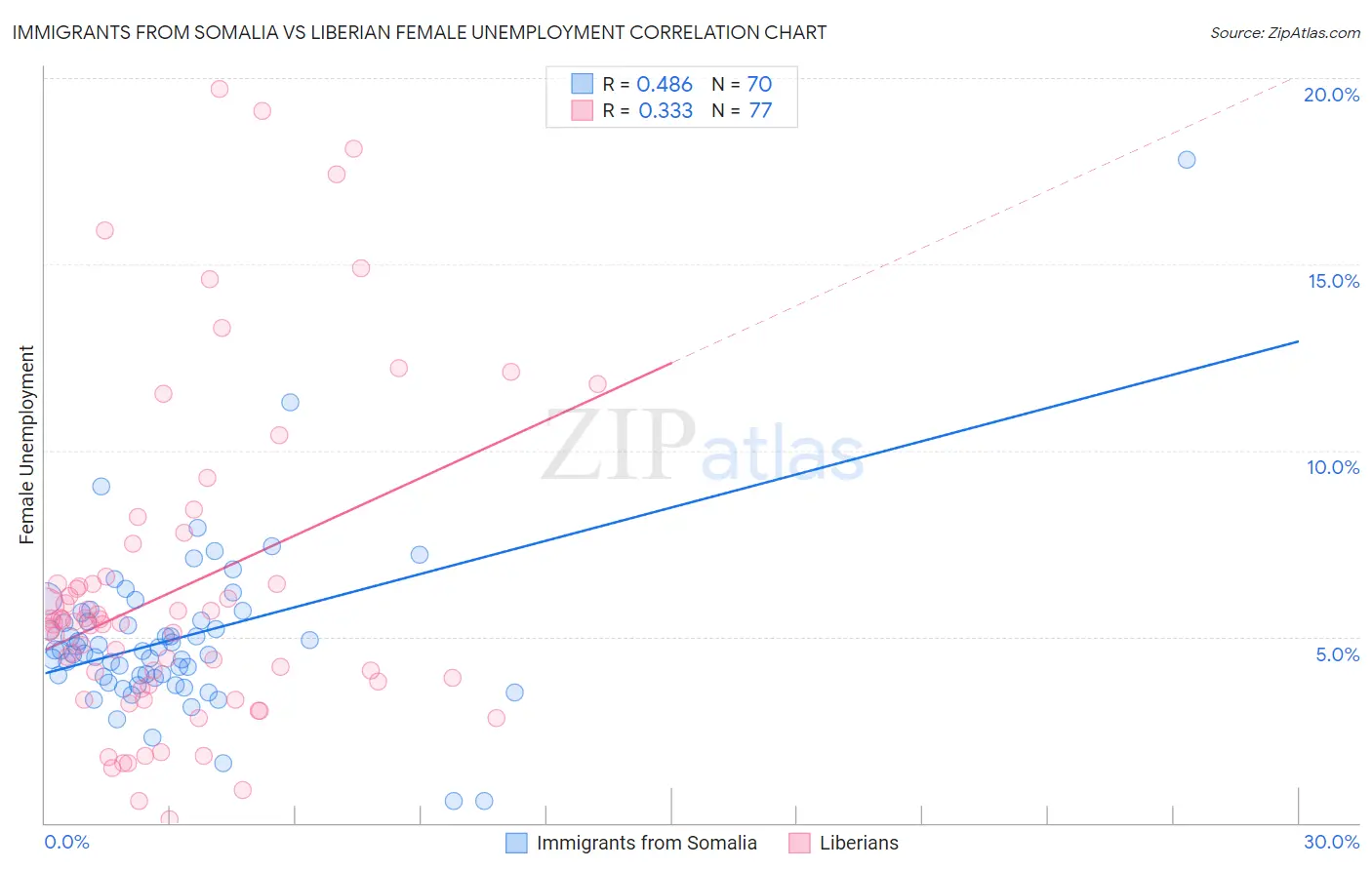 Immigrants from Somalia vs Liberian Female Unemployment