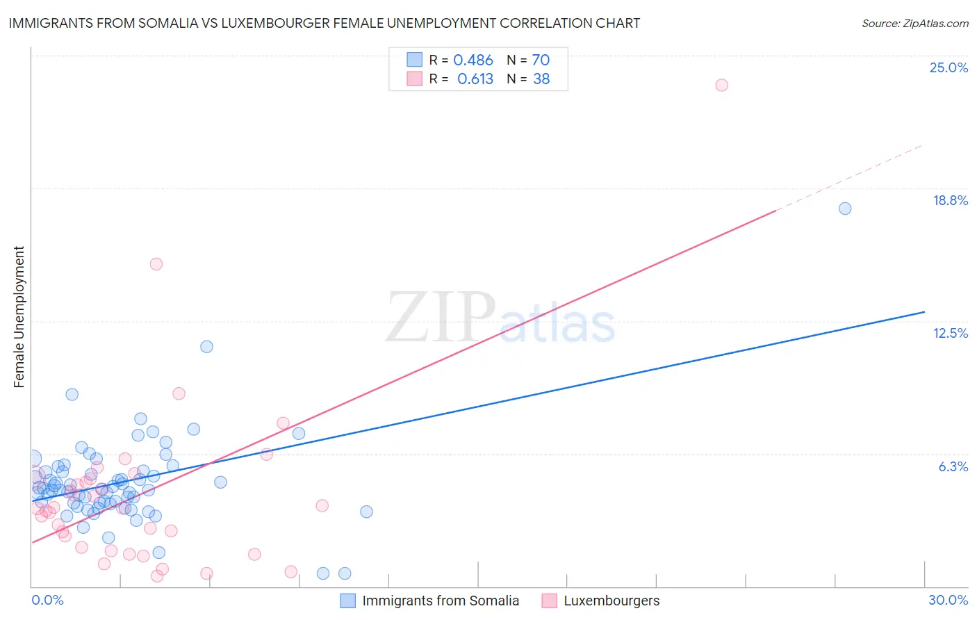 Immigrants from Somalia vs Luxembourger Female Unemployment