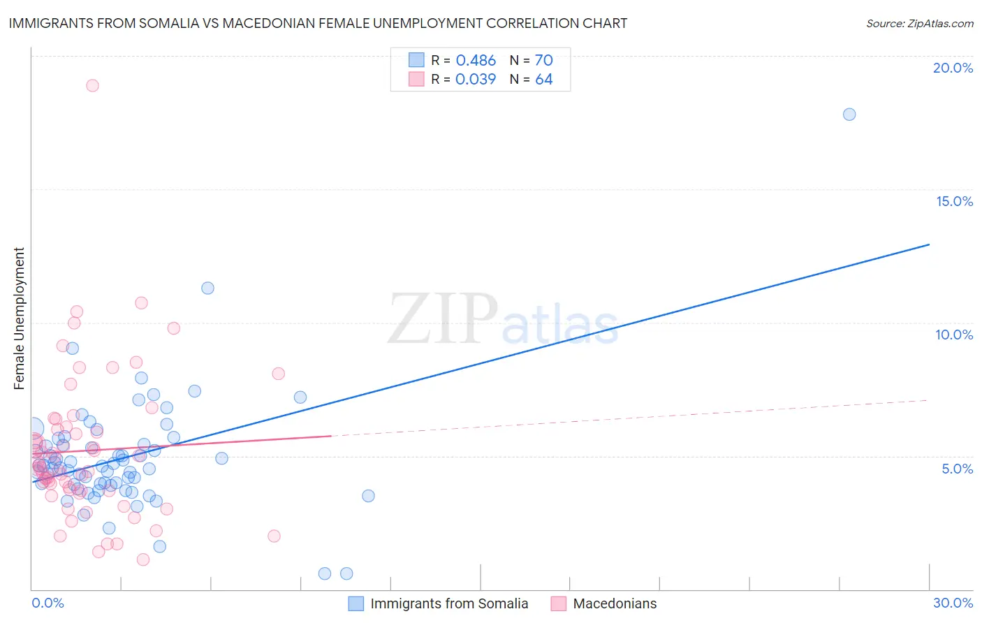 Immigrants from Somalia vs Macedonian Female Unemployment