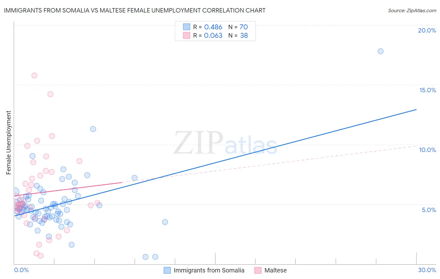 Immigrants from Somalia vs Maltese Female Unemployment