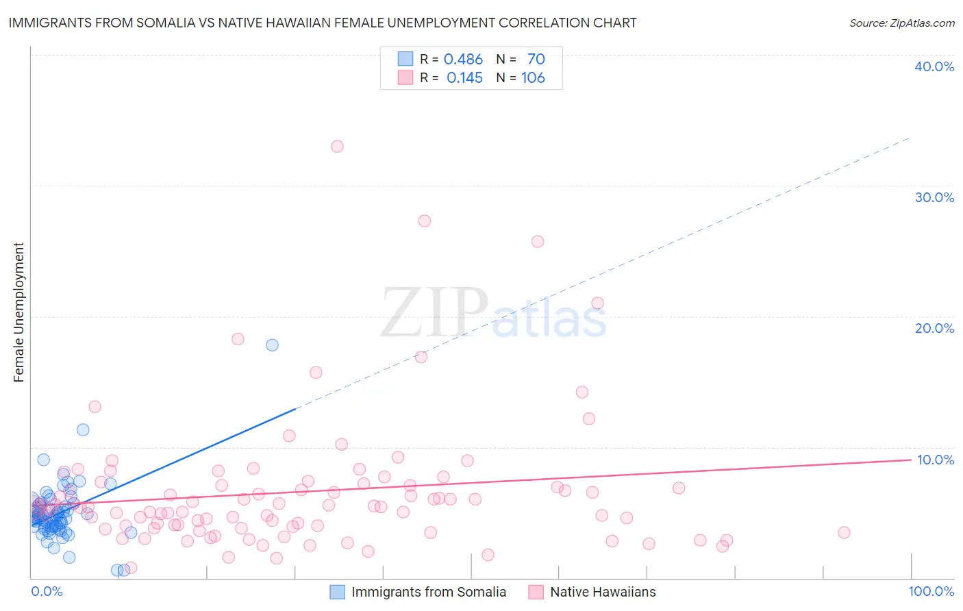 Immigrants from Somalia vs Native Hawaiian Female Unemployment
