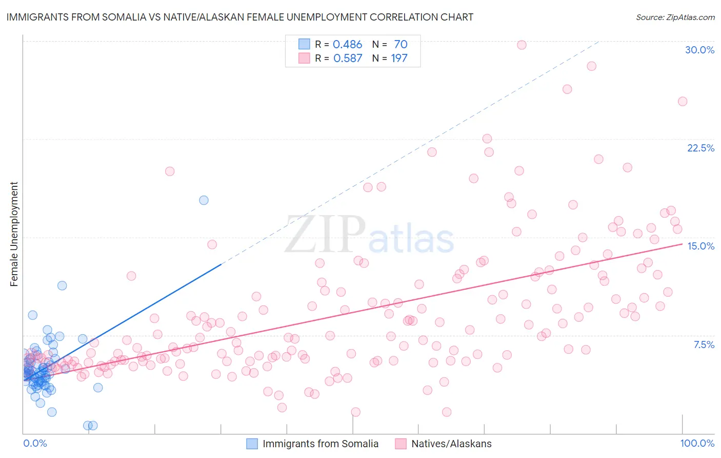 Immigrants from Somalia vs Native/Alaskan Female Unemployment