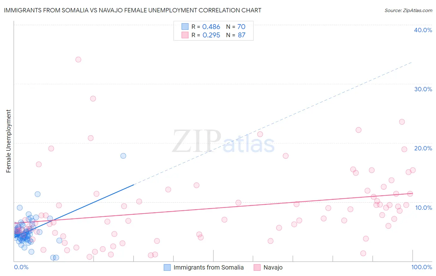 Immigrants from Somalia vs Navajo Female Unemployment