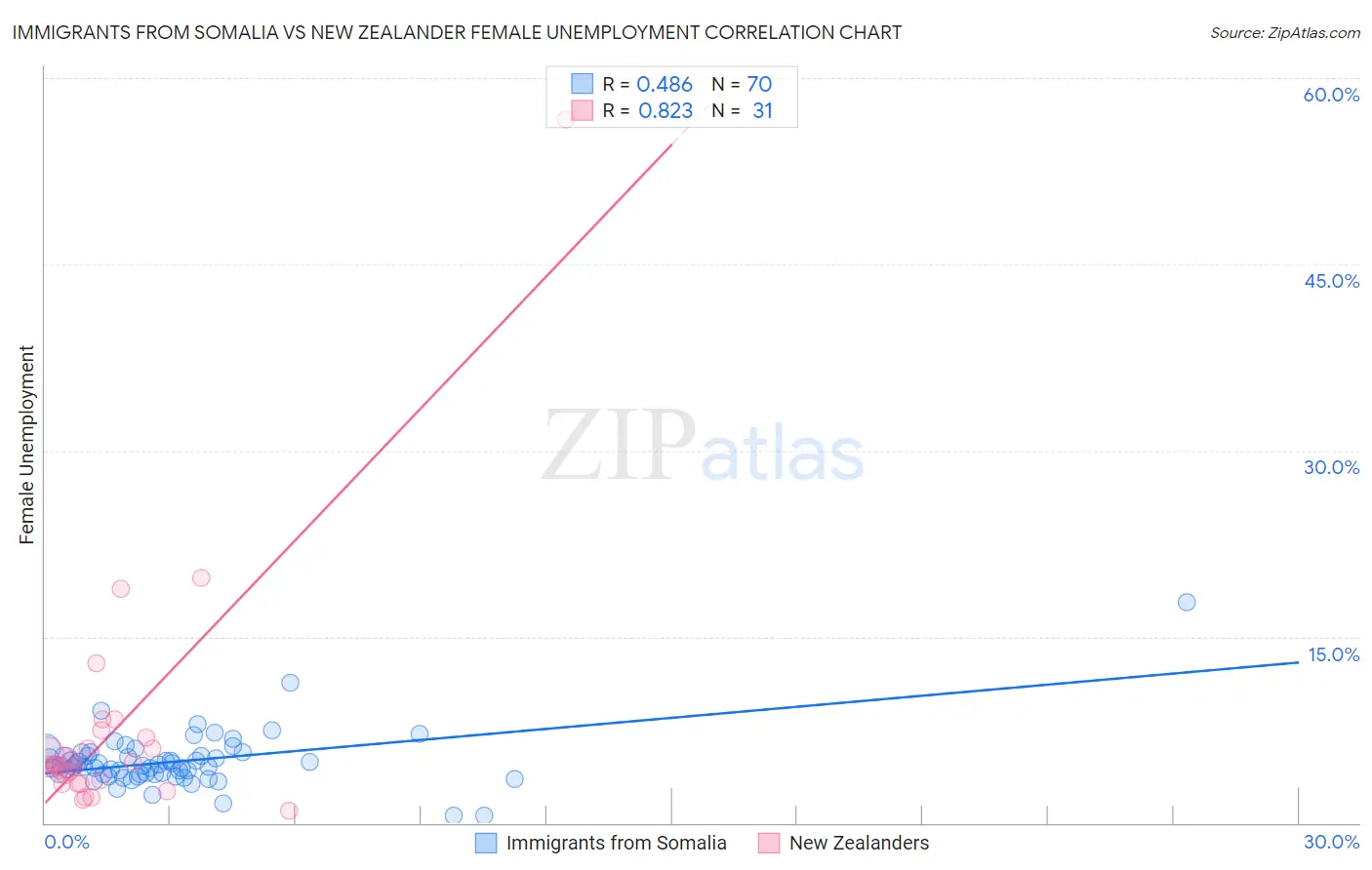 Immigrants from Somalia vs New Zealander Female Unemployment