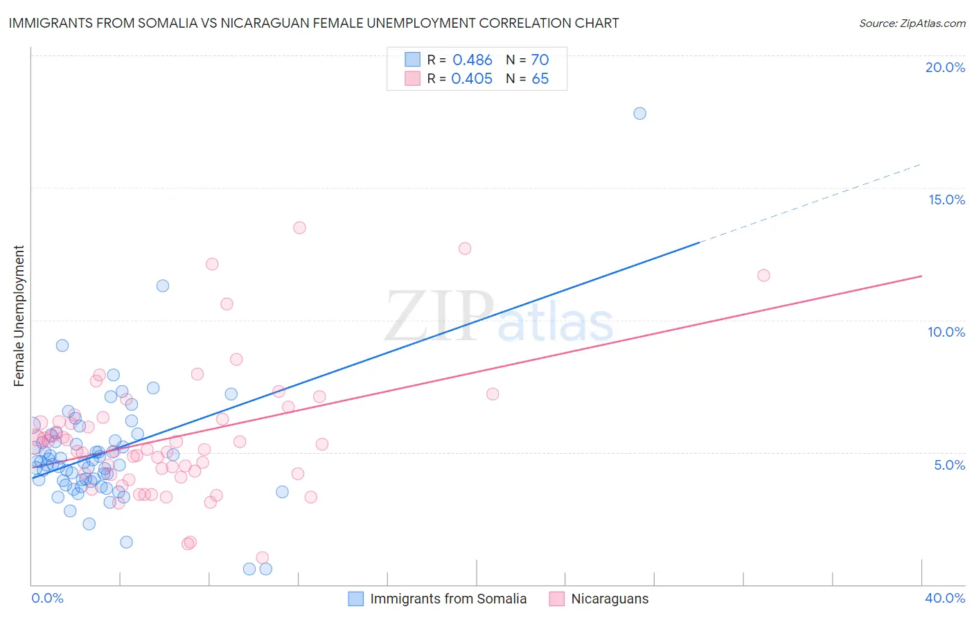Immigrants from Somalia vs Nicaraguan Female Unemployment