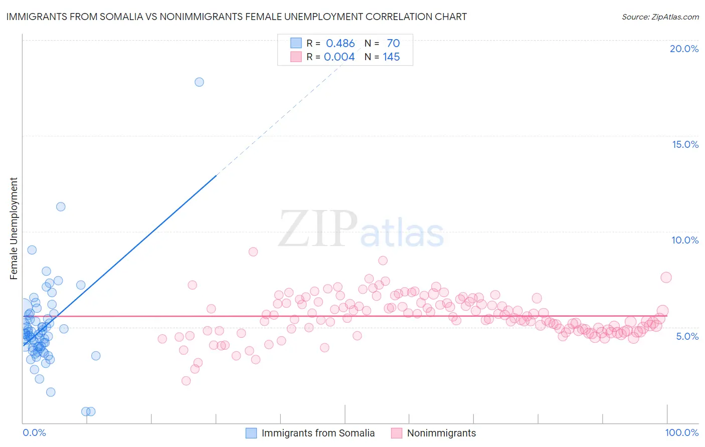 Immigrants from Somalia vs Nonimmigrants Female Unemployment