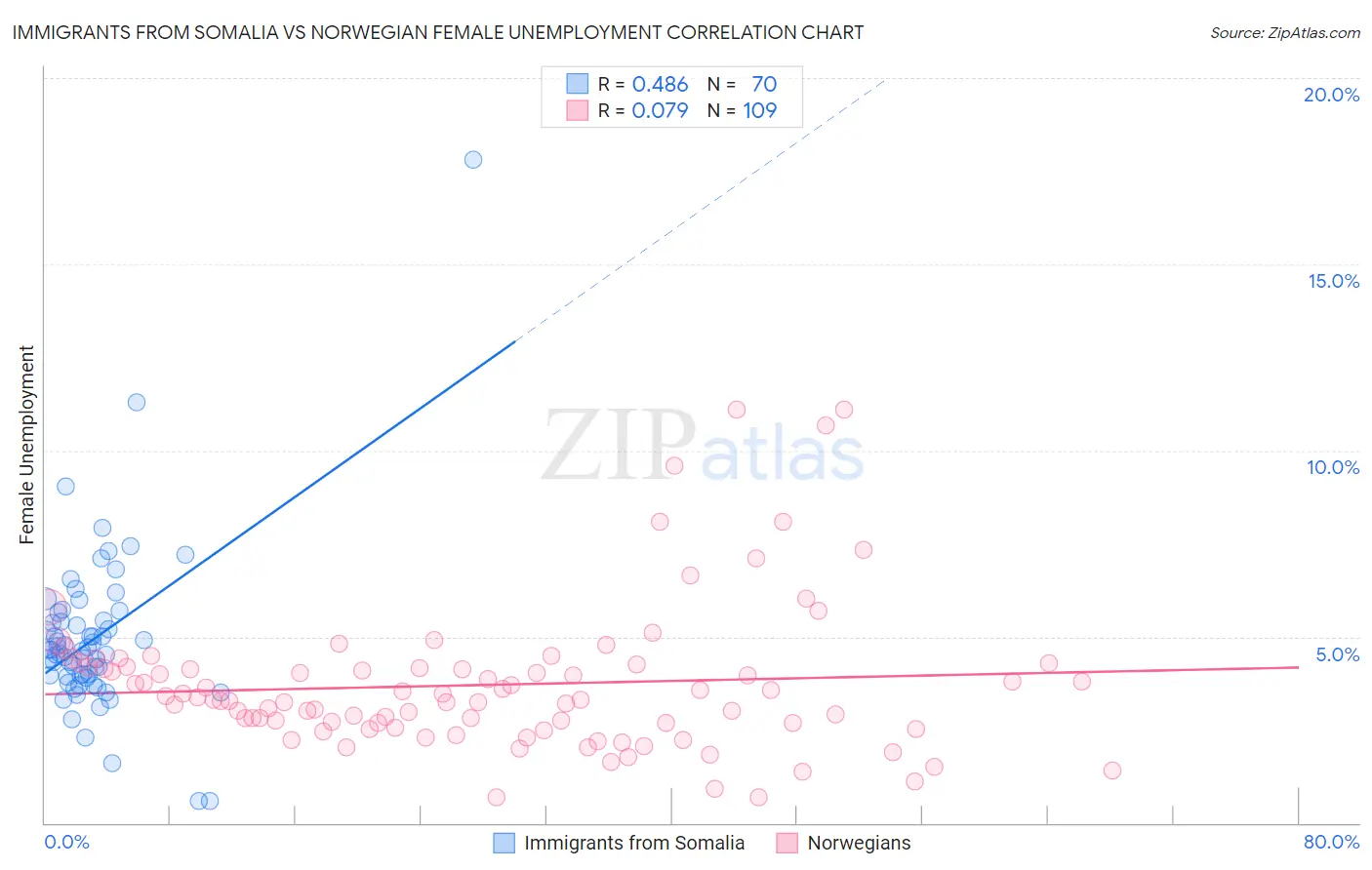 Immigrants from Somalia vs Norwegian Female Unemployment