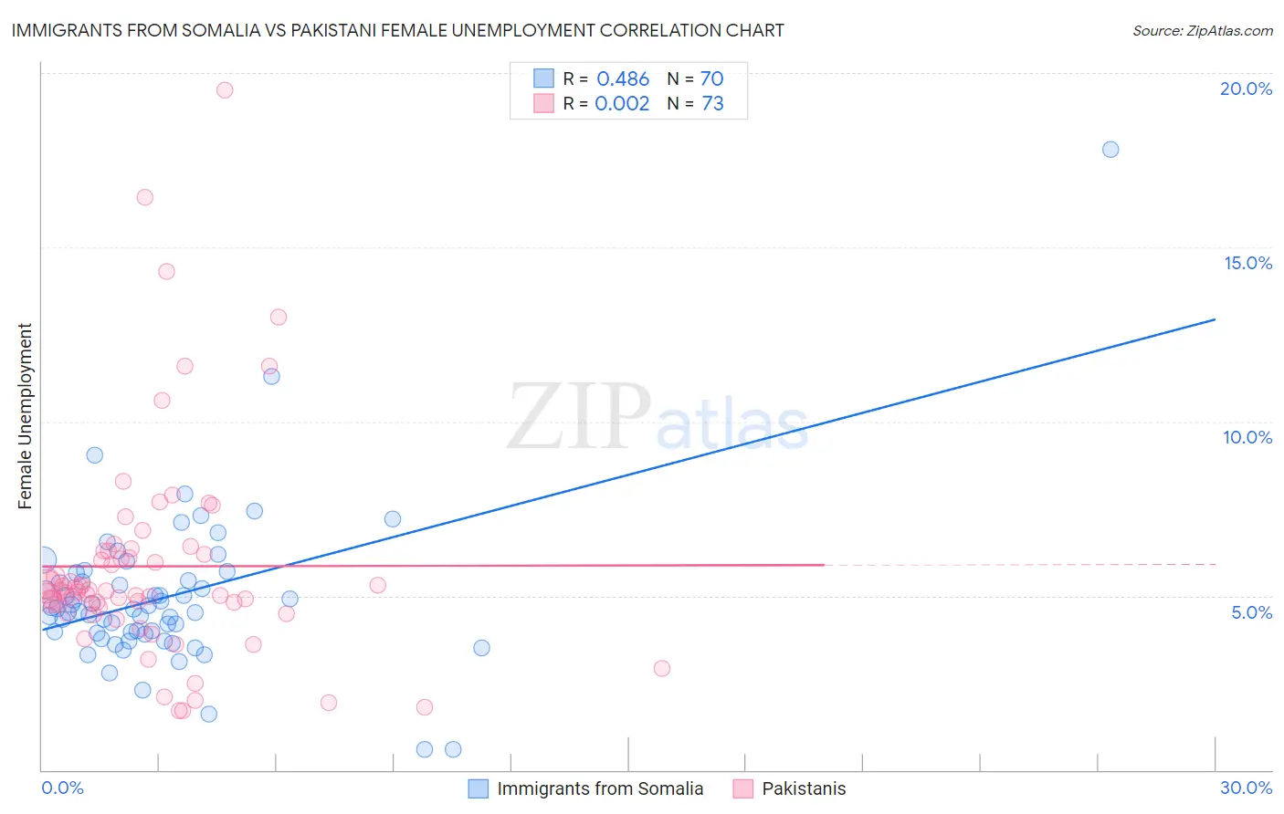 Immigrants from Somalia vs Pakistani Female Unemployment