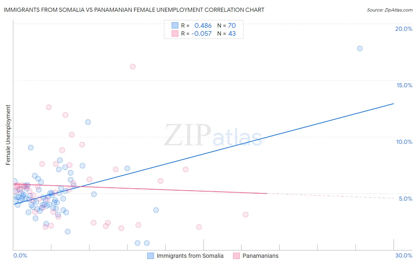 Immigrants from Somalia vs Panamanian Female Unemployment