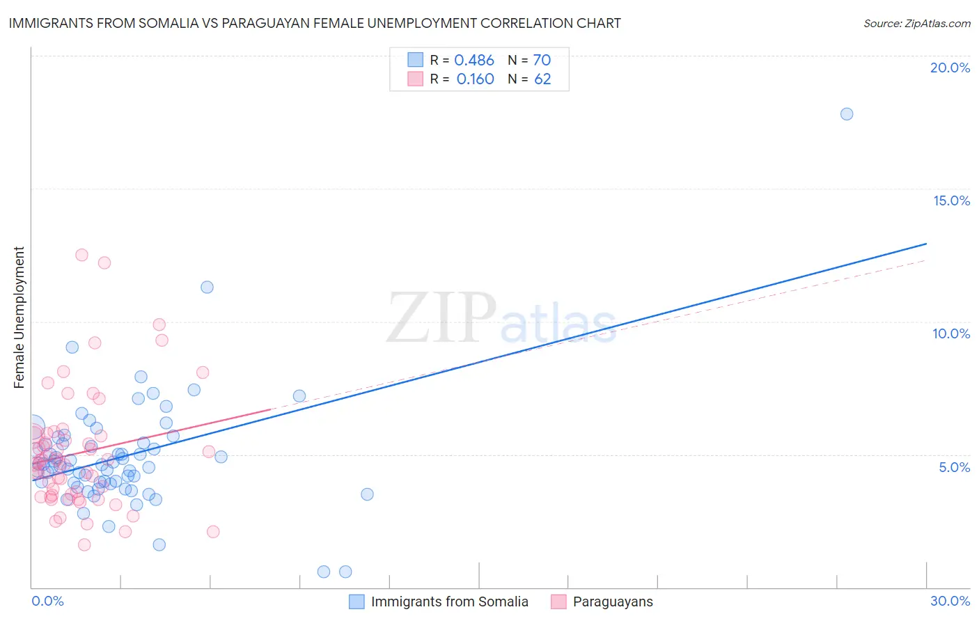 Immigrants from Somalia vs Paraguayan Female Unemployment