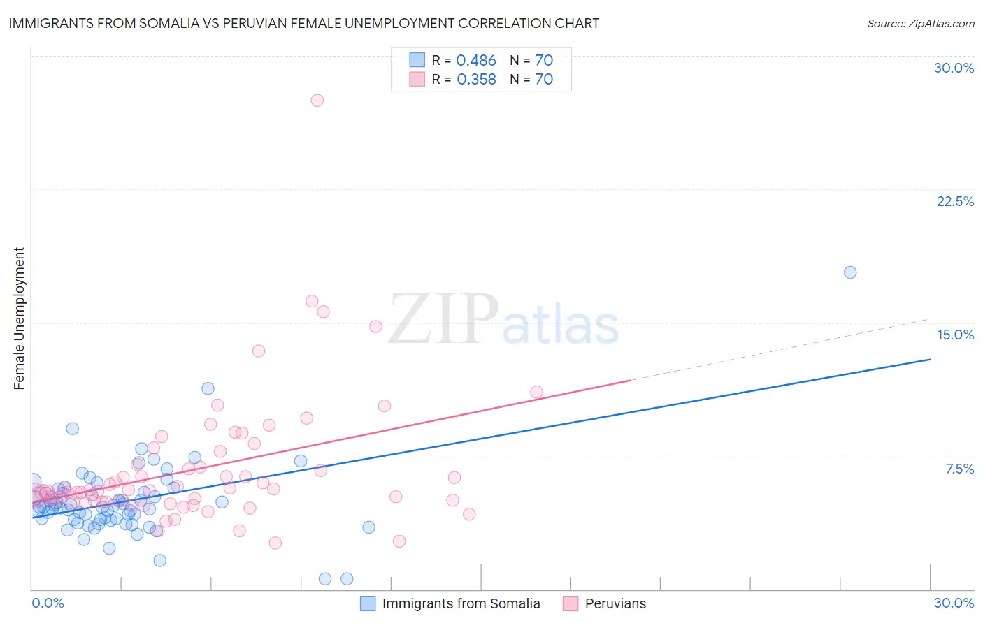 Immigrants from Somalia vs Peruvian Female Unemployment