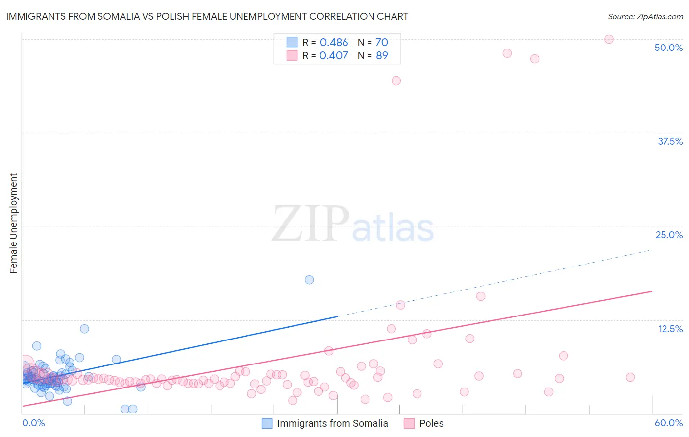 Immigrants from Somalia vs Polish Female Unemployment