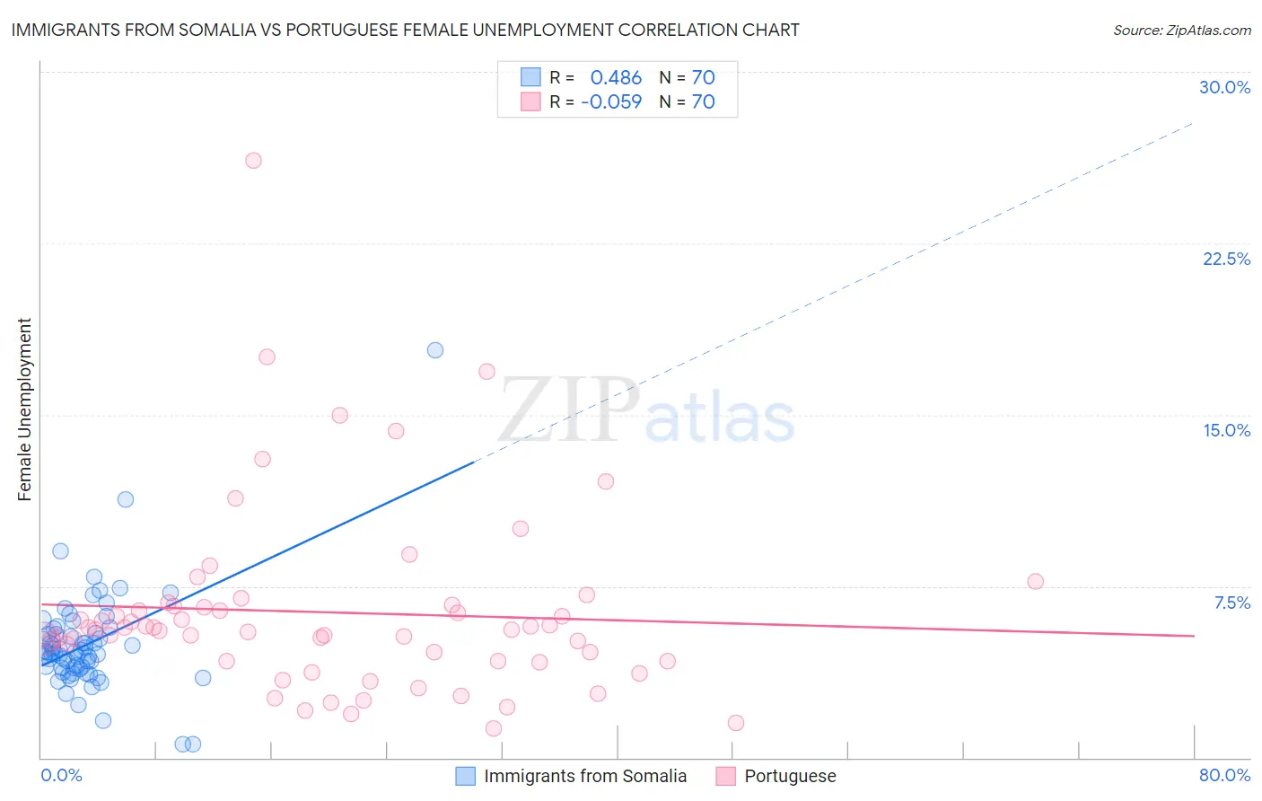 Immigrants from Somalia vs Portuguese Female Unemployment