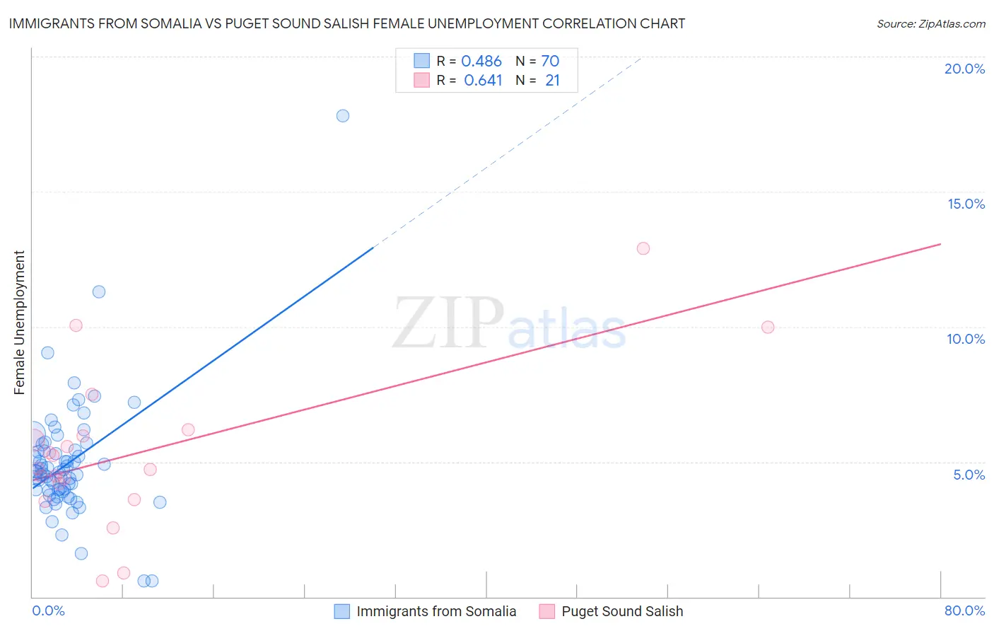 Immigrants from Somalia vs Puget Sound Salish Female Unemployment