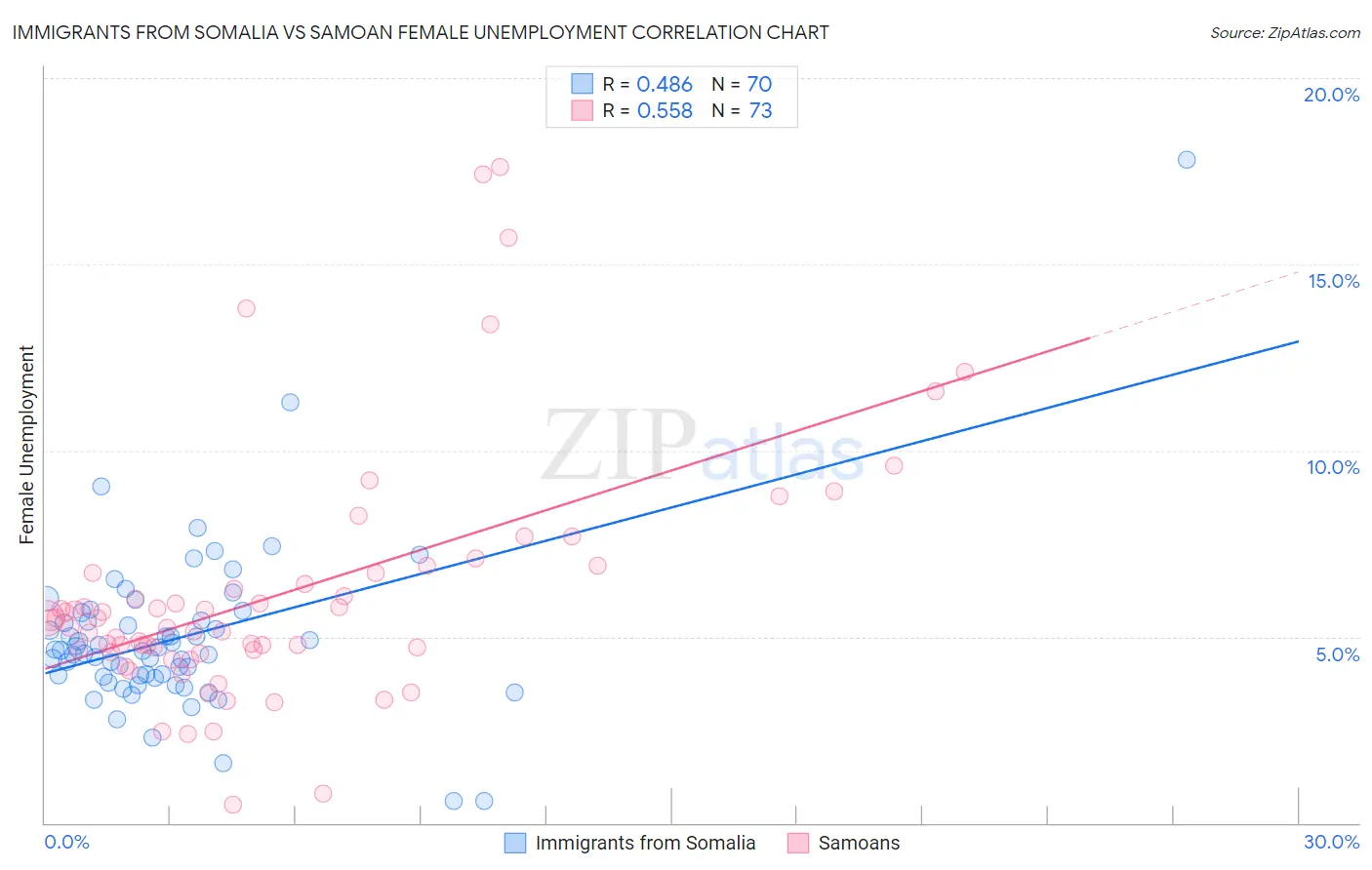 Immigrants from Somalia vs Samoan Female Unemployment