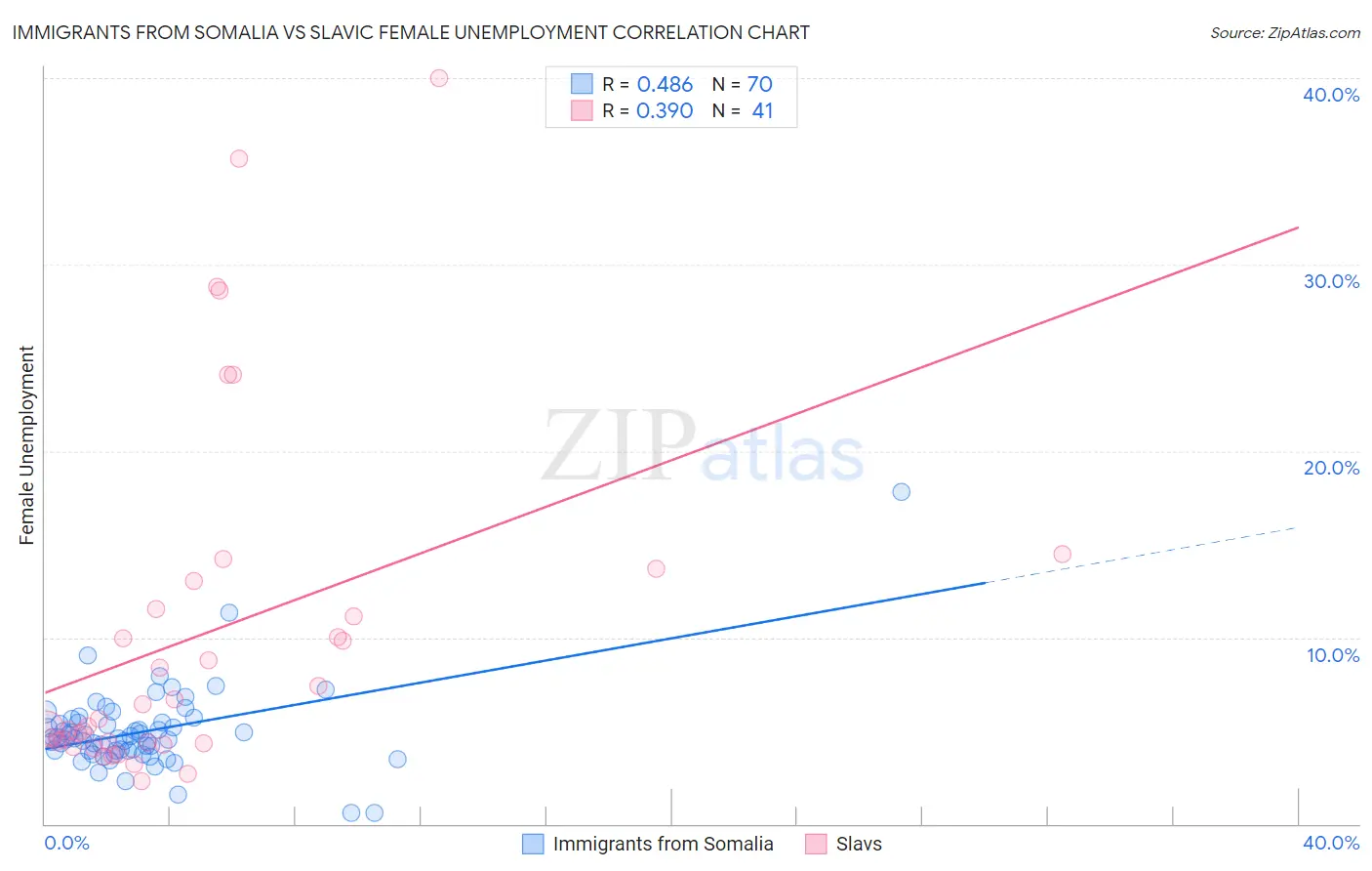 Immigrants from Somalia vs Slavic Female Unemployment