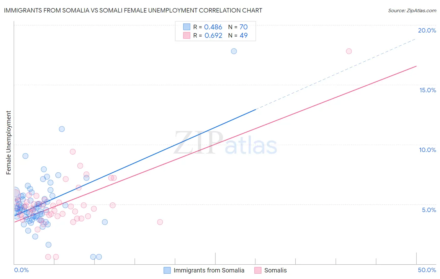 Immigrants from Somalia vs Somali Female Unemployment