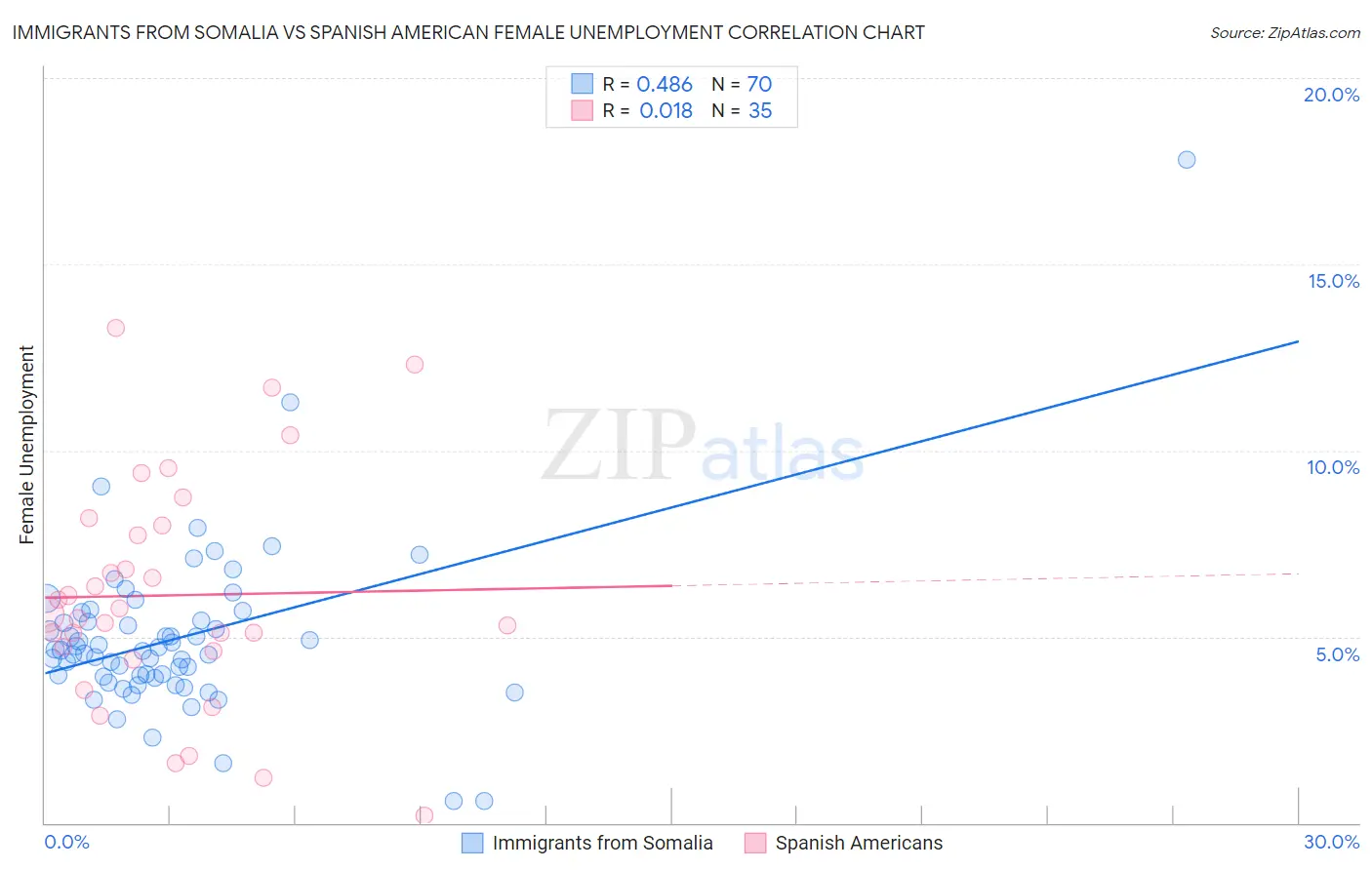 Immigrants from Somalia vs Spanish American Female Unemployment