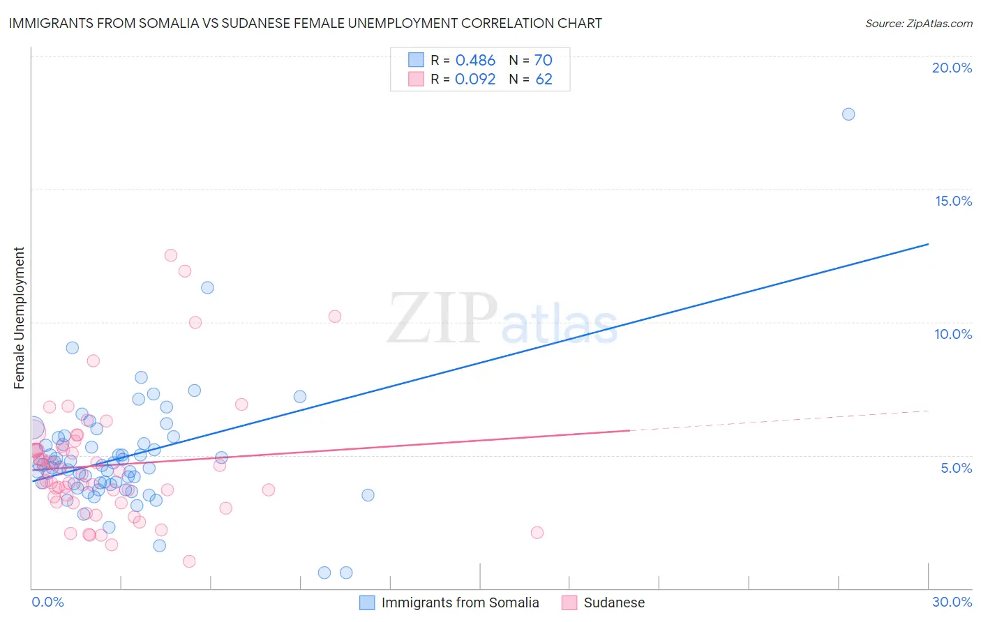 Immigrants from Somalia vs Sudanese Female Unemployment