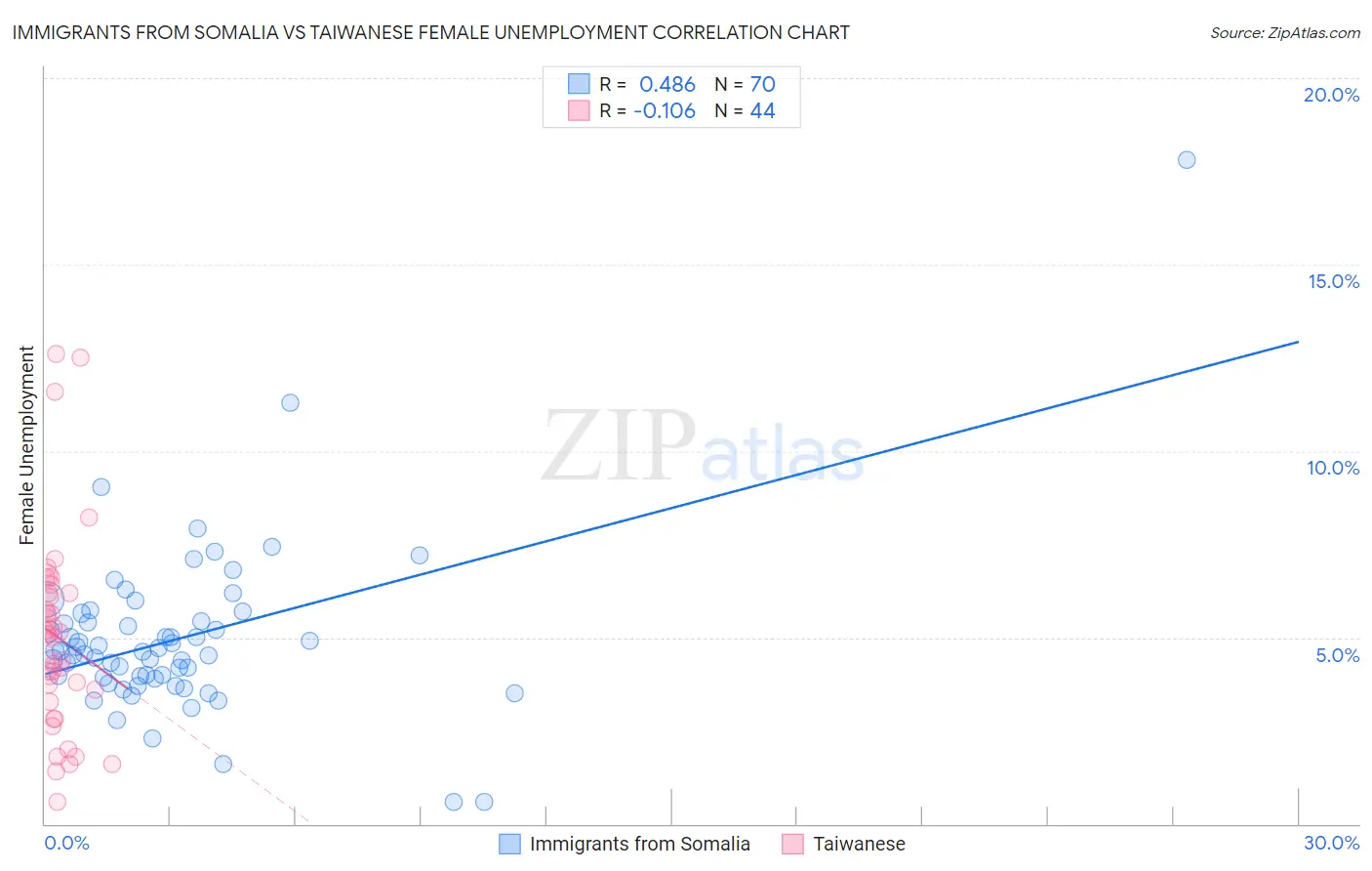 Immigrants from Somalia vs Taiwanese Female Unemployment