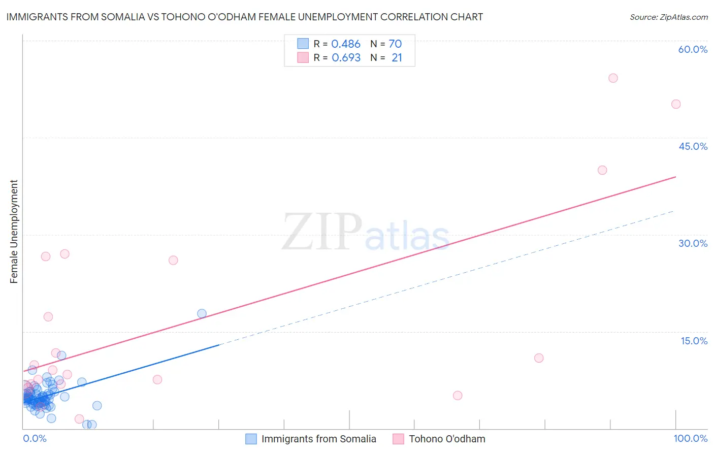 Immigrants from Somalia vs Tohono O'odham Female Unemployment