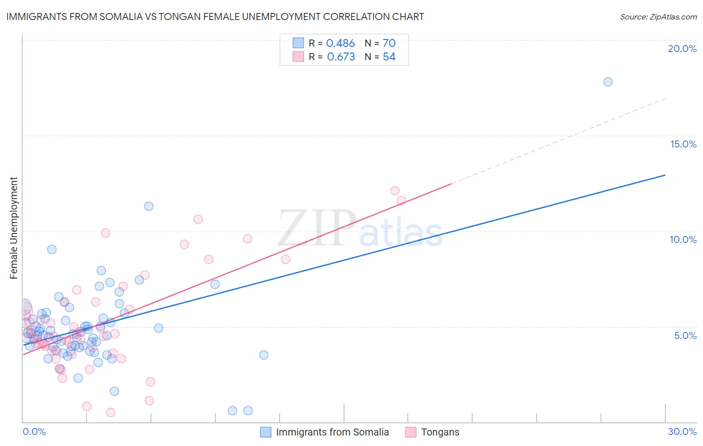 Immigrants from Somalia vs Tongan Female Unemployment