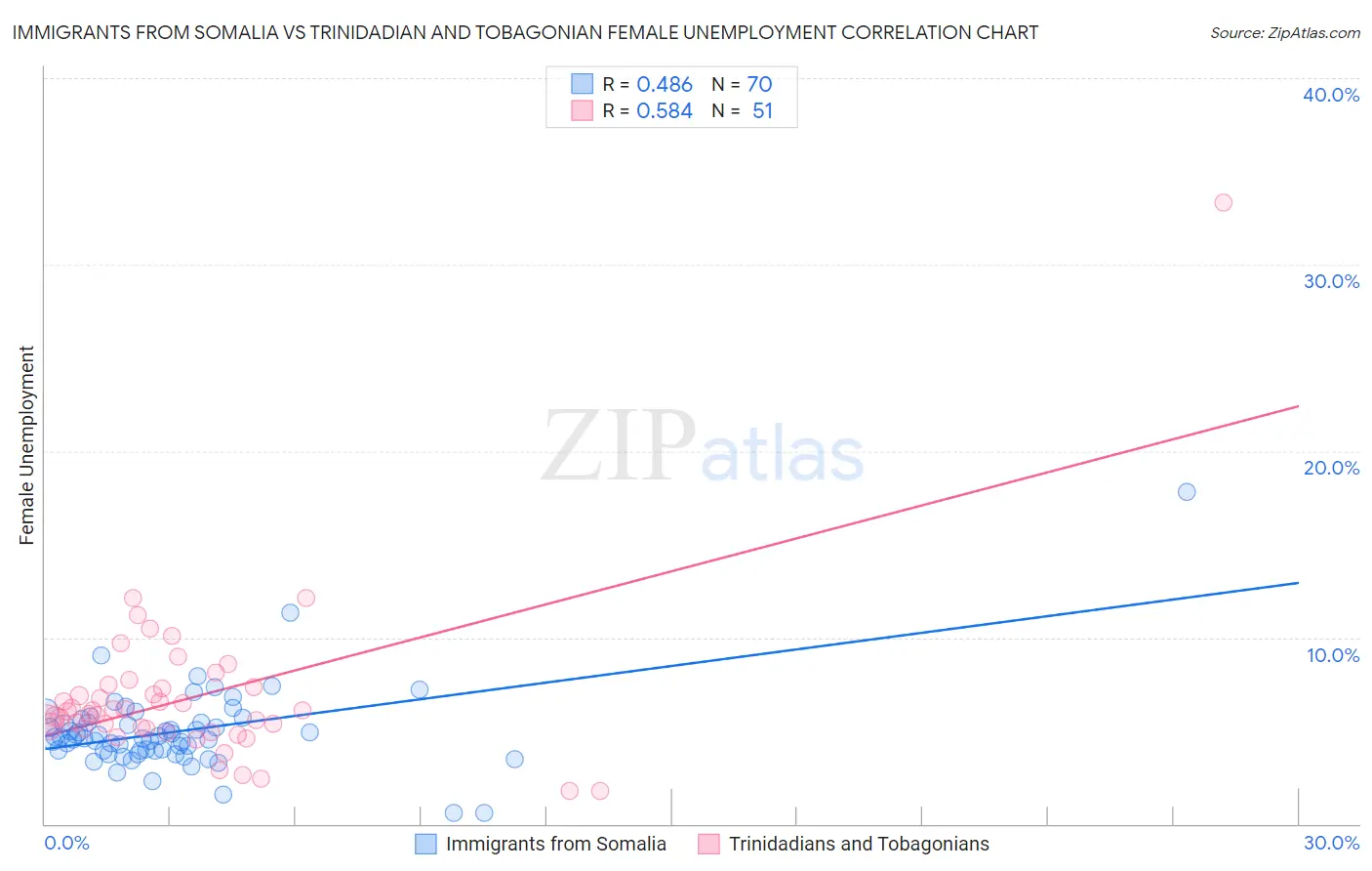 Immigrants from Somalia vs Trinidadian and Tobagonian Female Unemployment