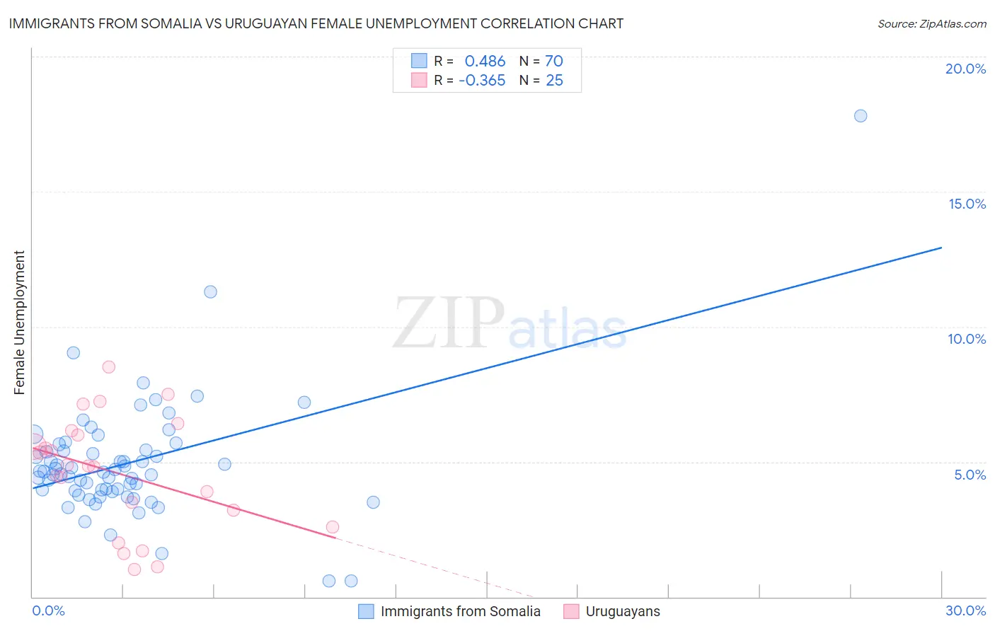 Immigrants from Somalia vs Uruguayan Female Unemployment