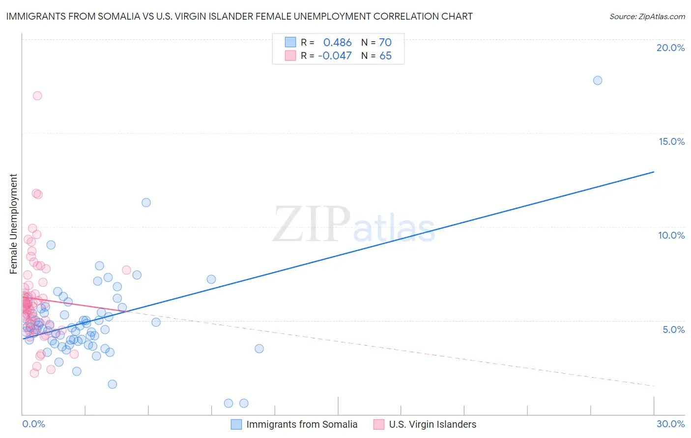 Immigrants from Somalia vs U.S. Virgin Islander Female Unemployment