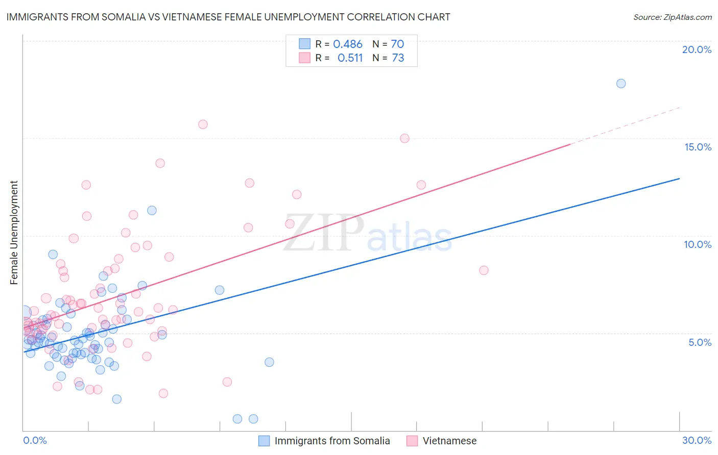 Immigrants from Somalia vs Vietnamese Female Unemployment