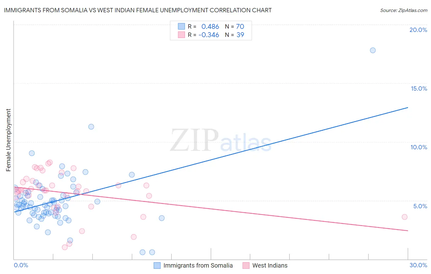 Immigrants from Somalia vs West Indian Female Unemployment