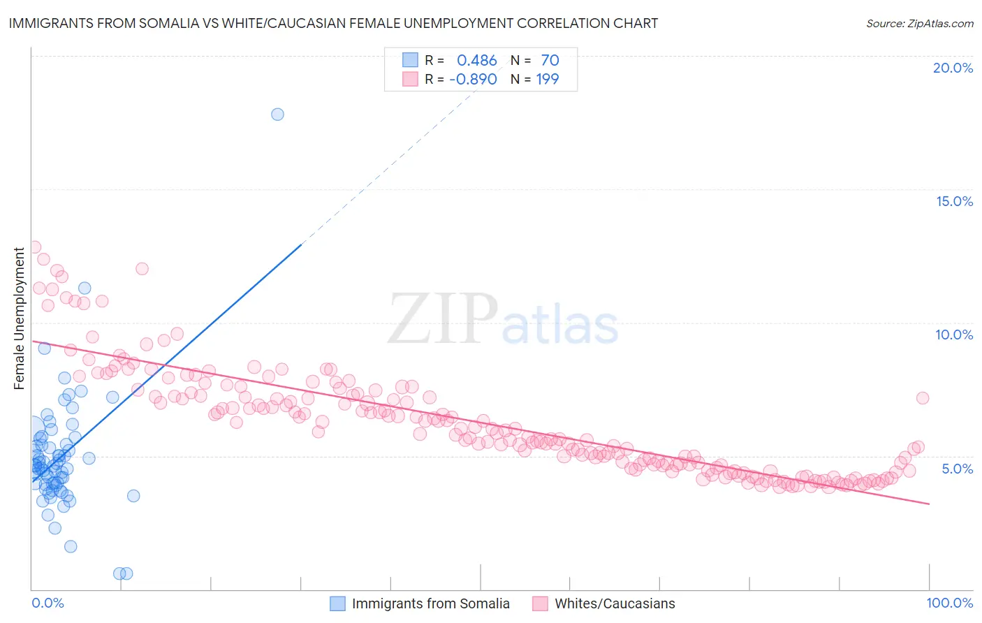 Immigrants from Somalia vs White/Caucasian Female Unemployment