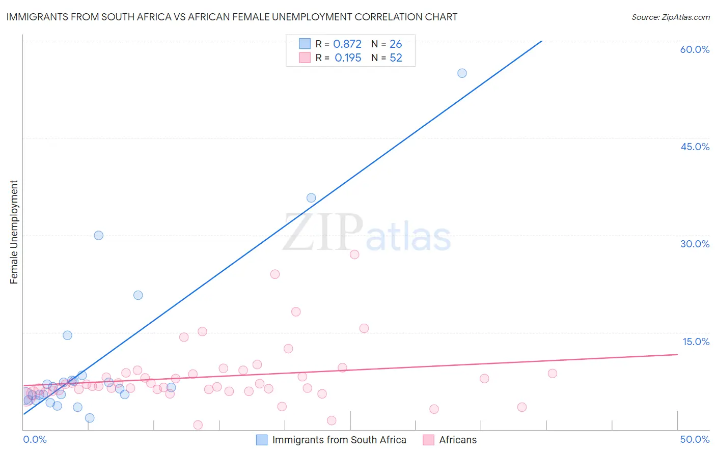 Immigrants from South Africa vs African Female Unemployment