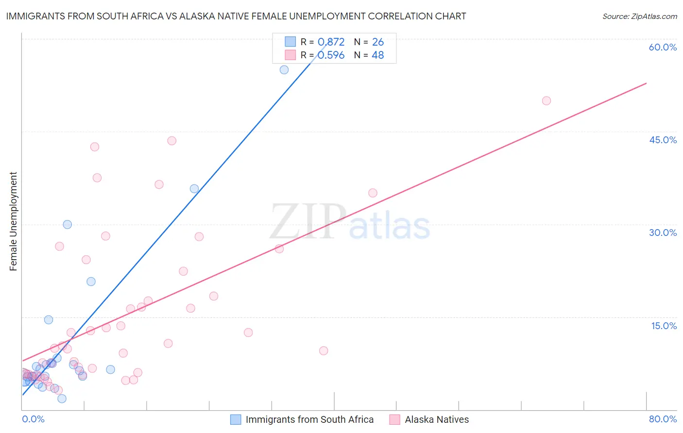 Immigrants from South Africa vs Alaska Native Female Unemployment